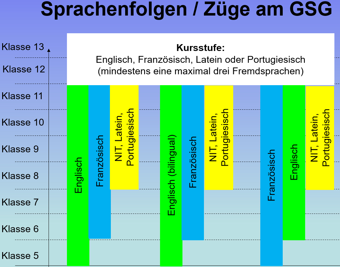 Sprachenfolgen GSG G9